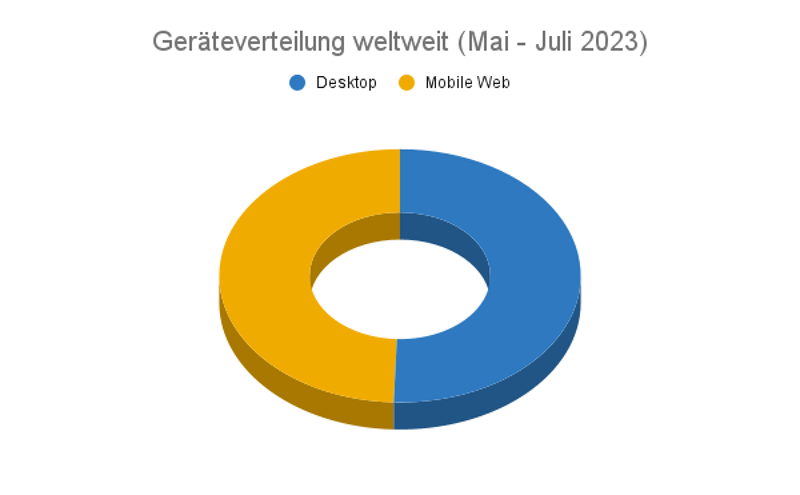 Geräteverteilung der ChatGPT-User weltweit